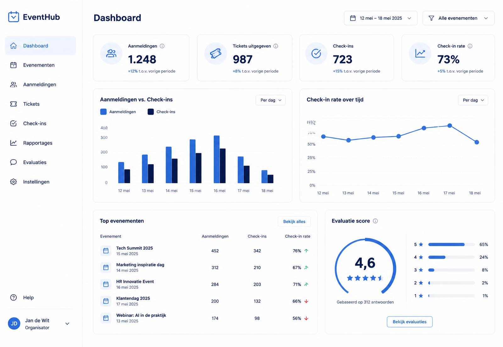 Omiqo-scherm met statistieken over aanmeldingen, tickets en check-ins